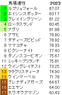 2023　阪神カップ　馬場適性指数